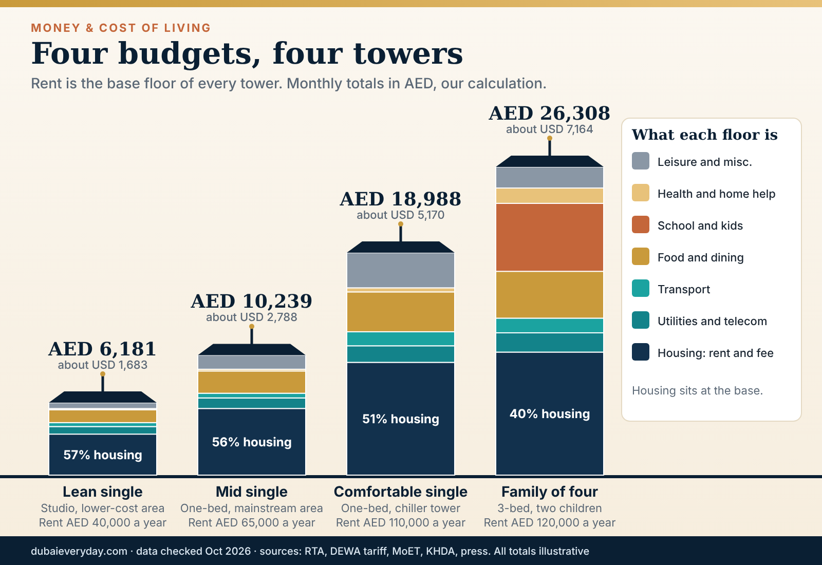 Stacked towers comparing monthly cost of living Dubai budgets for a lean studio, mid one-bedroom, Marina flat and family