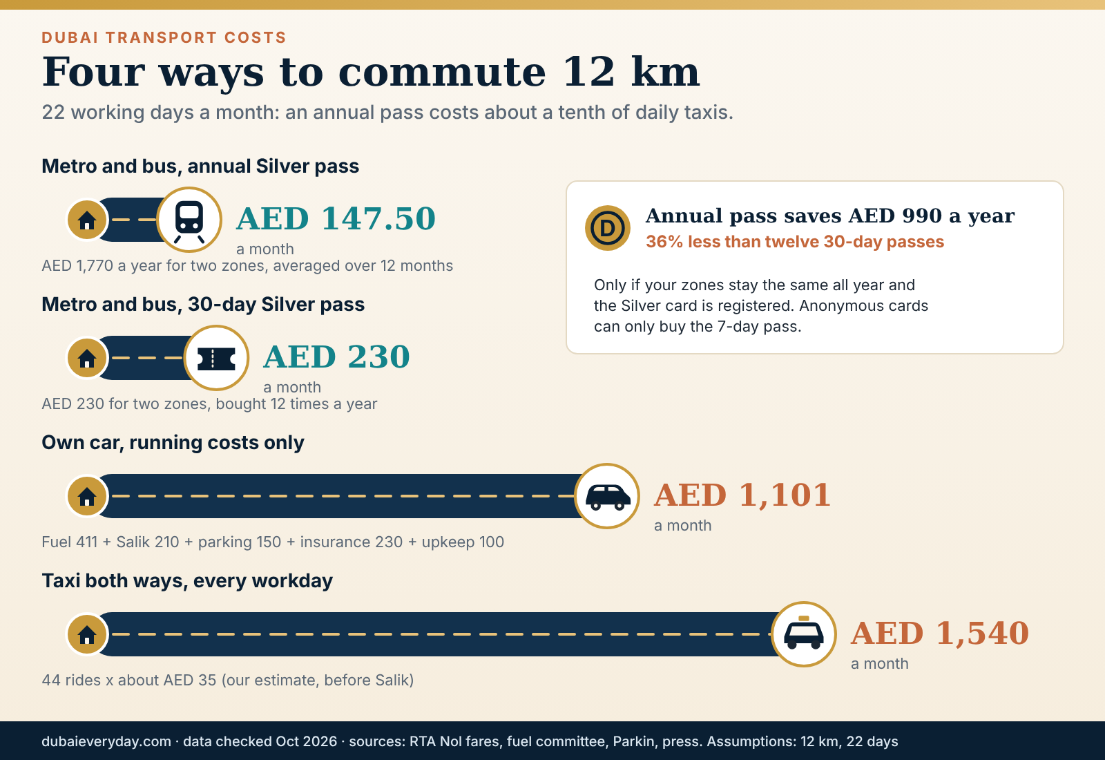 Four commute lanes comparing monthly cost of metro pass, taxi and car for a 12 km Dubai journey to work