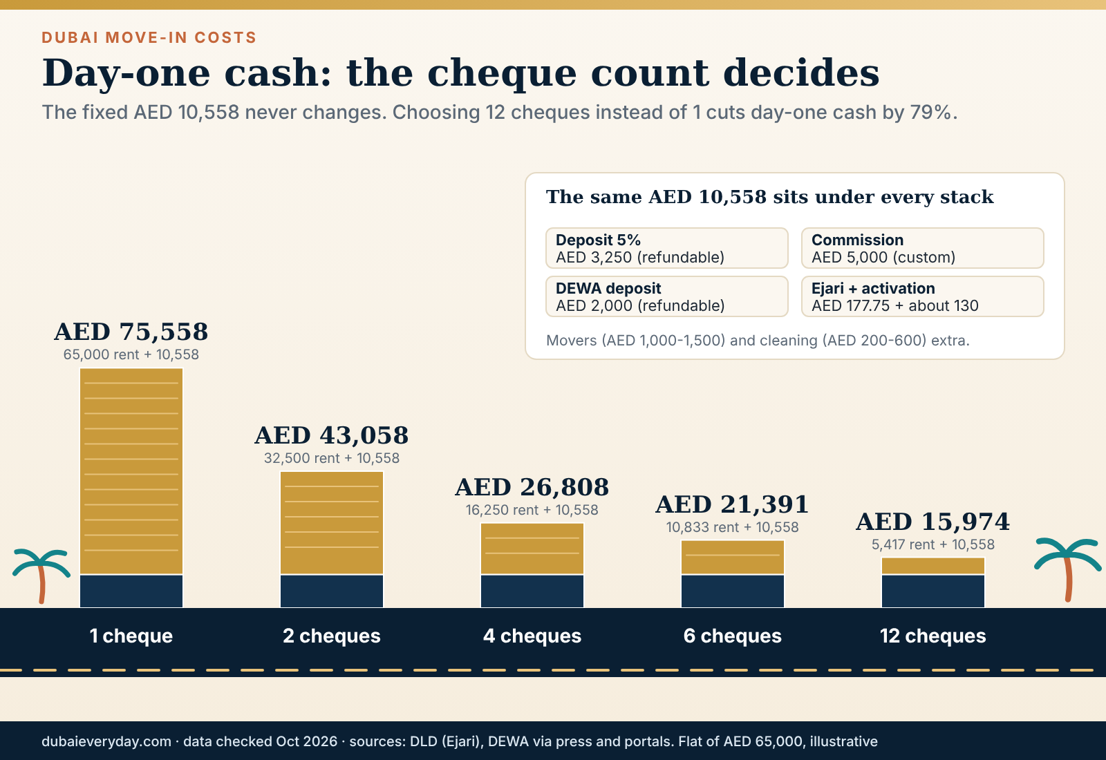 Road map of day-one cash for a AED 65,000 Dubai flat, falling from AED 75,558 to AED 15,974 as rent cheques increase