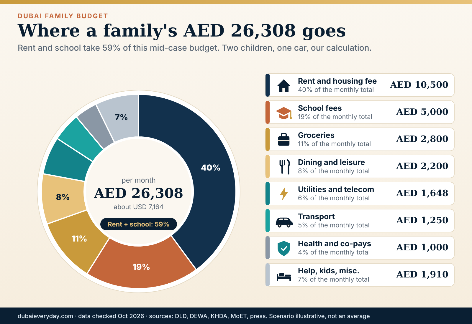 Donut chart of a Dubai family budget showing rent, school fees and groceries as shares of cost of living Dubai