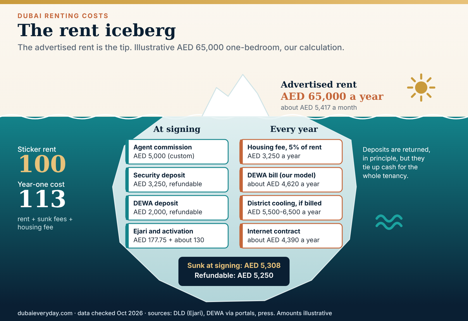 Iceberg graphic of hidden renting costs in Dubai, a key part of the cost of living Dubai tenants face