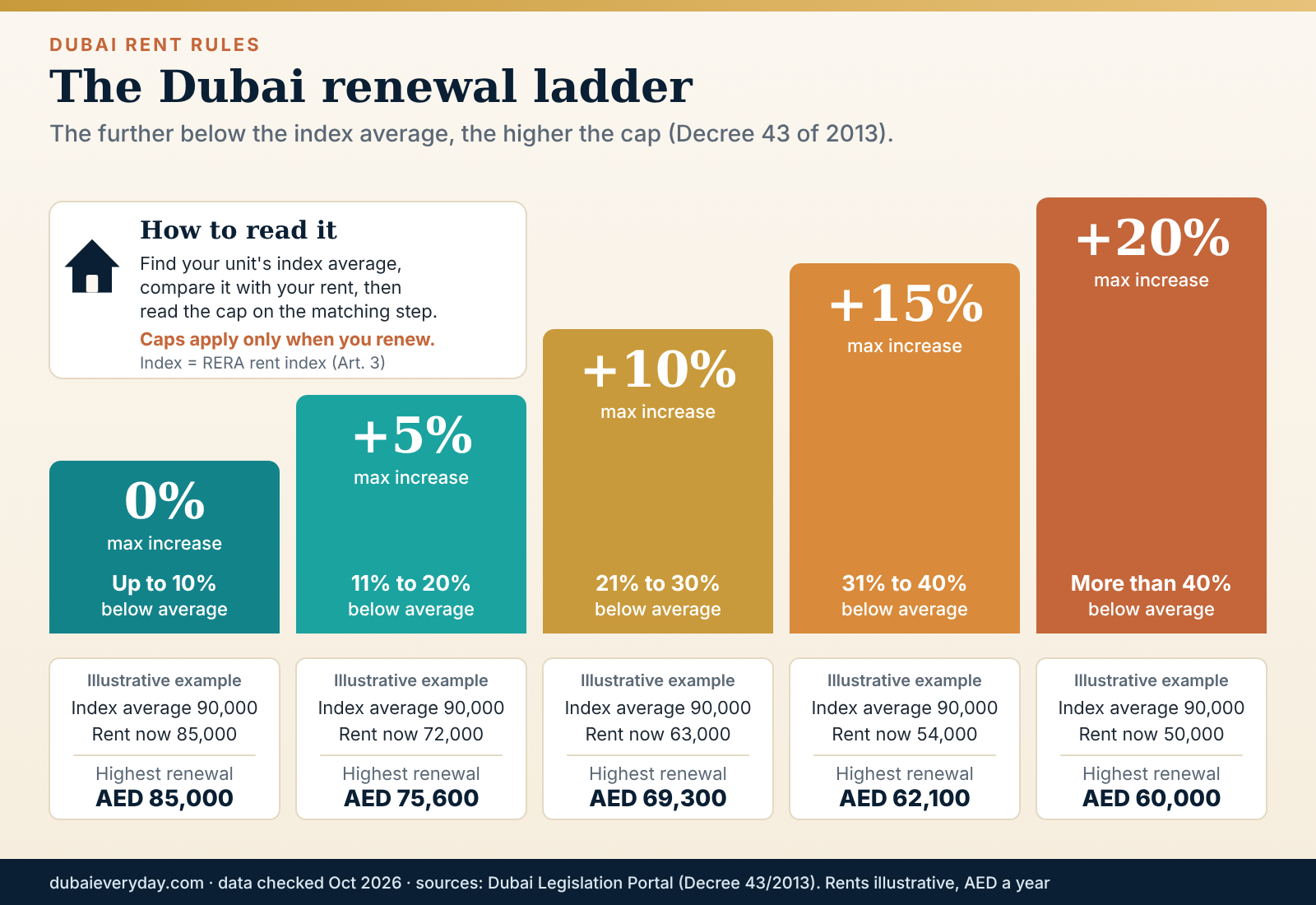 Staircase showing the maximum Dubai rent increase at renewal, from 0 to 20 per cent, by how far rent sits below market