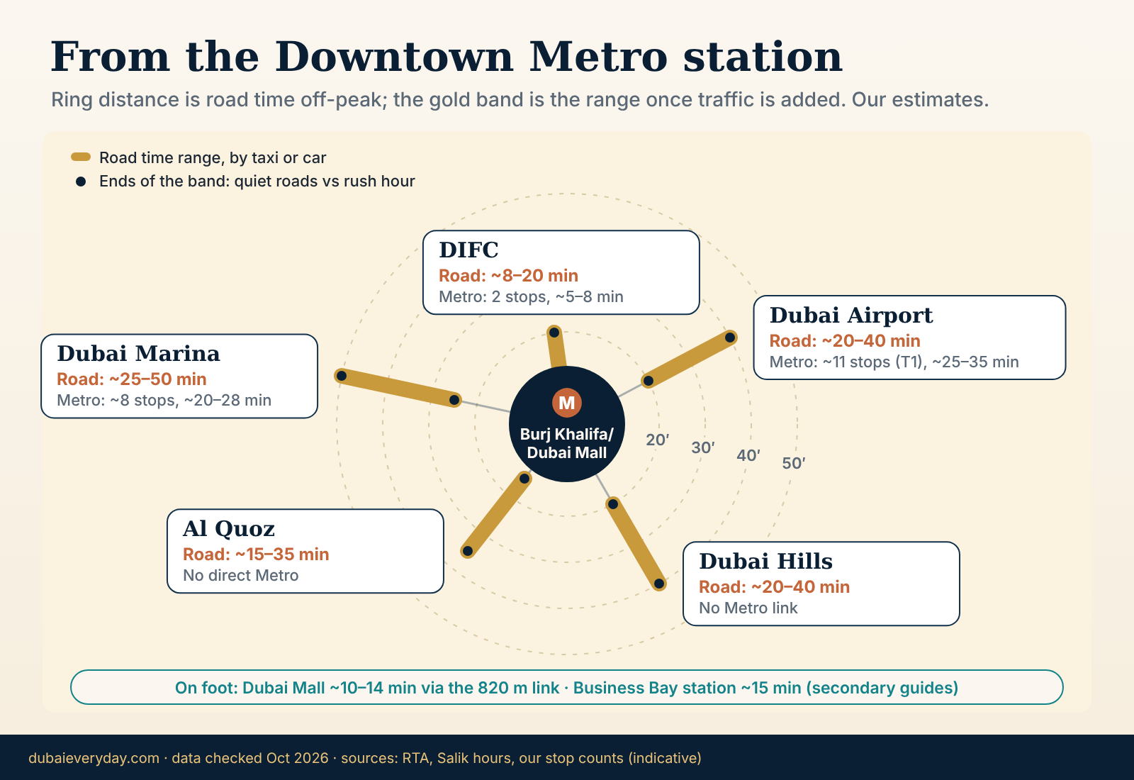 Downtown Dubai guide commute rays from the Metro station to DIFC, Marina, airport, Al Quoz and Dubai Hills with time ranges