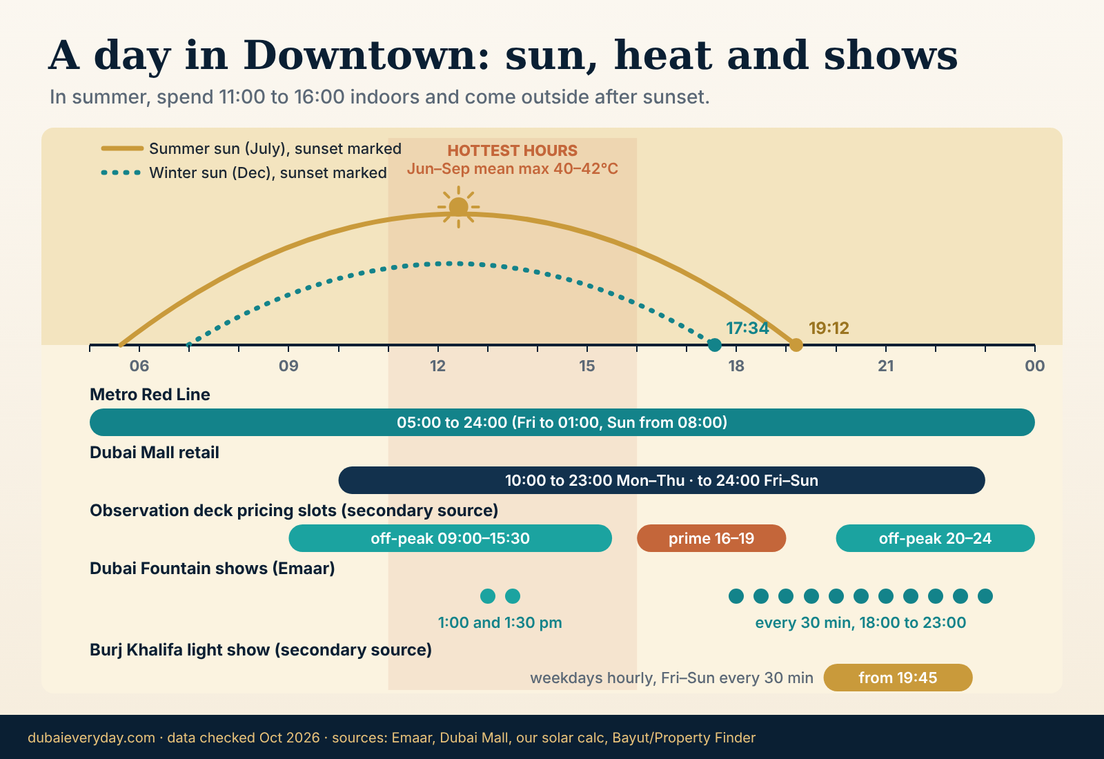 Day arc of the sun over Downtown Dubai with fountain, observation deck, mall and Metro timings and the hottest hours marked