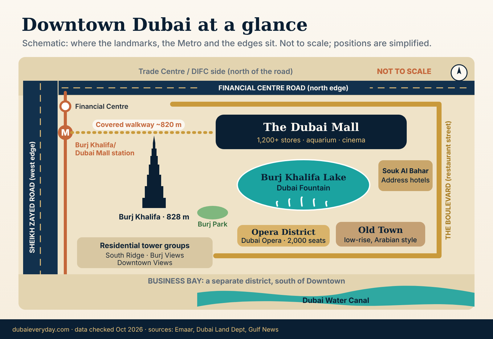 Downtown Dubai guide schematic map showing Burj Khalifa, Dubai Mall, Metro walkway, Boulevard and canal, not to scale