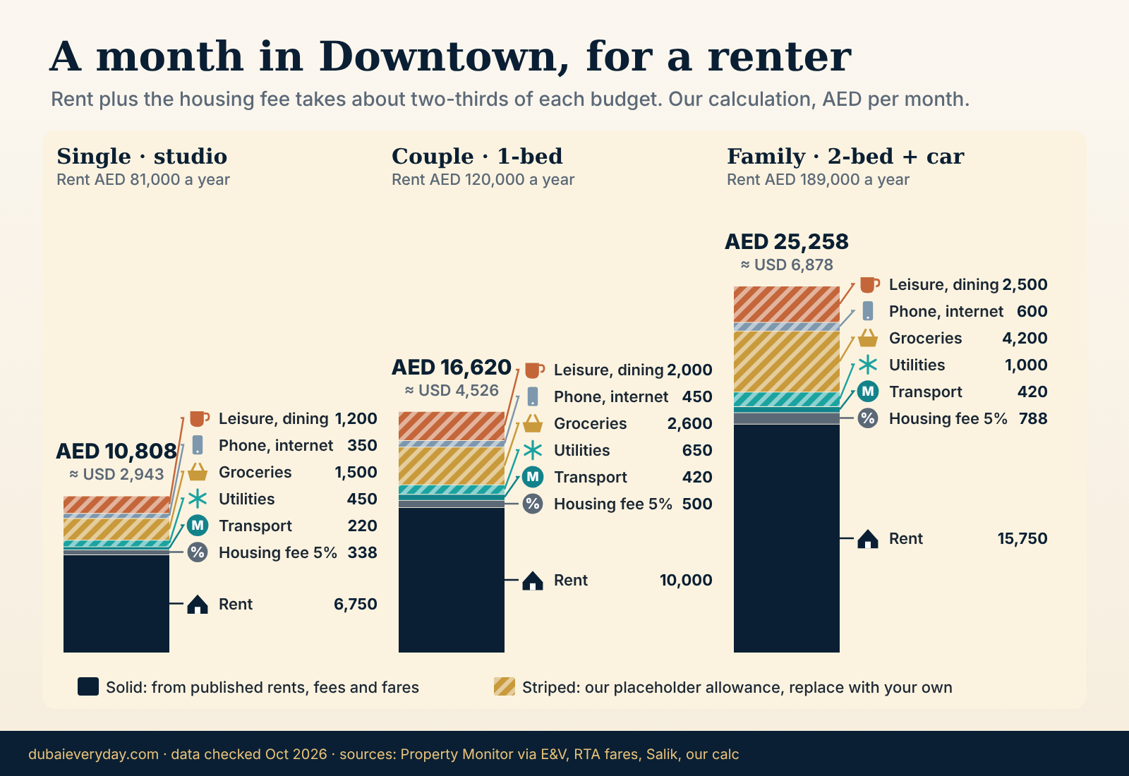 Monthly cost anatomy of renting in Downtown Dubai for a single, a couple and a family, shown as stacked icon bars