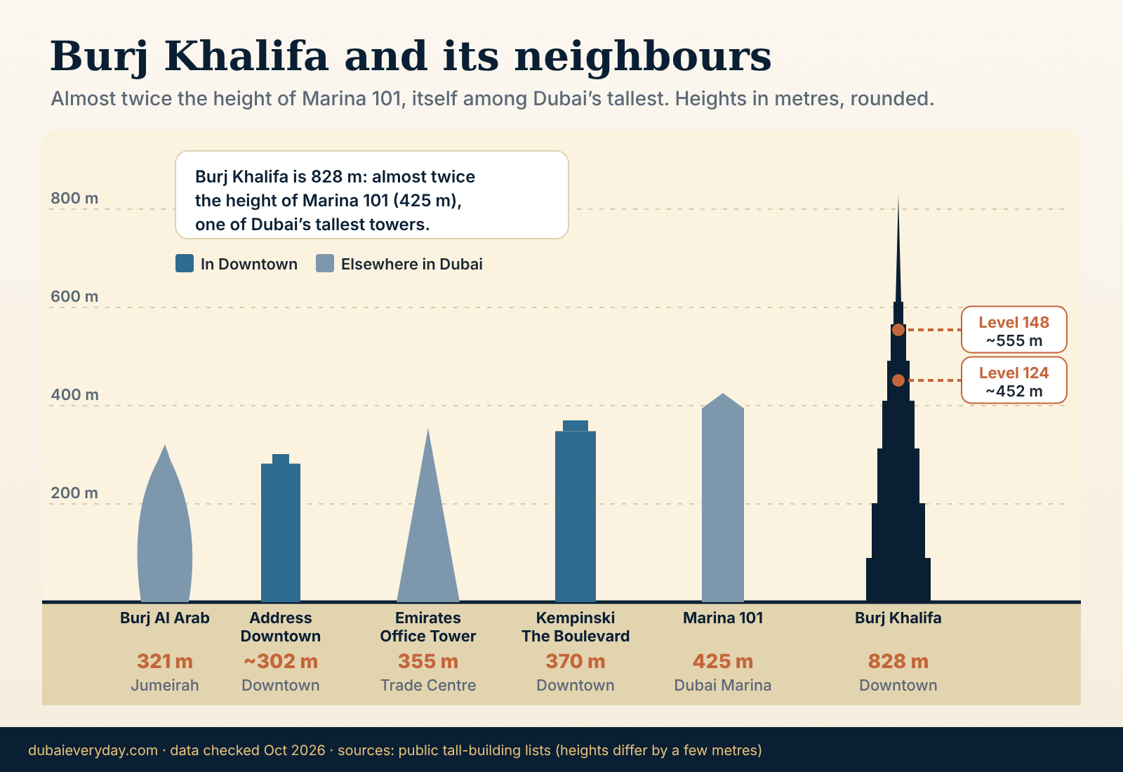 Skyline silhouette comparing Burj Khalifa with Marina 101, Kempinski The Boulevard and other Dubai towers in metres