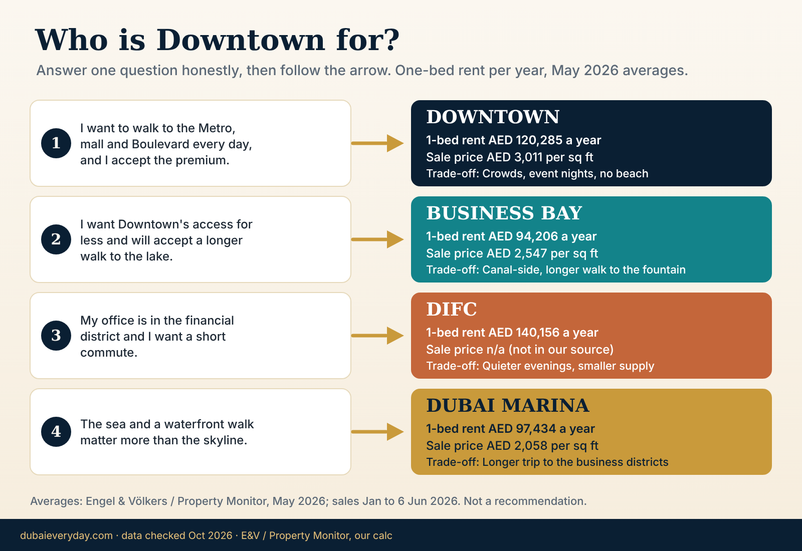 Decision flow showing who Downtown Dubai suits versus Business Bay, DIFC and Dubai Marina by commute, budget and lifestyle