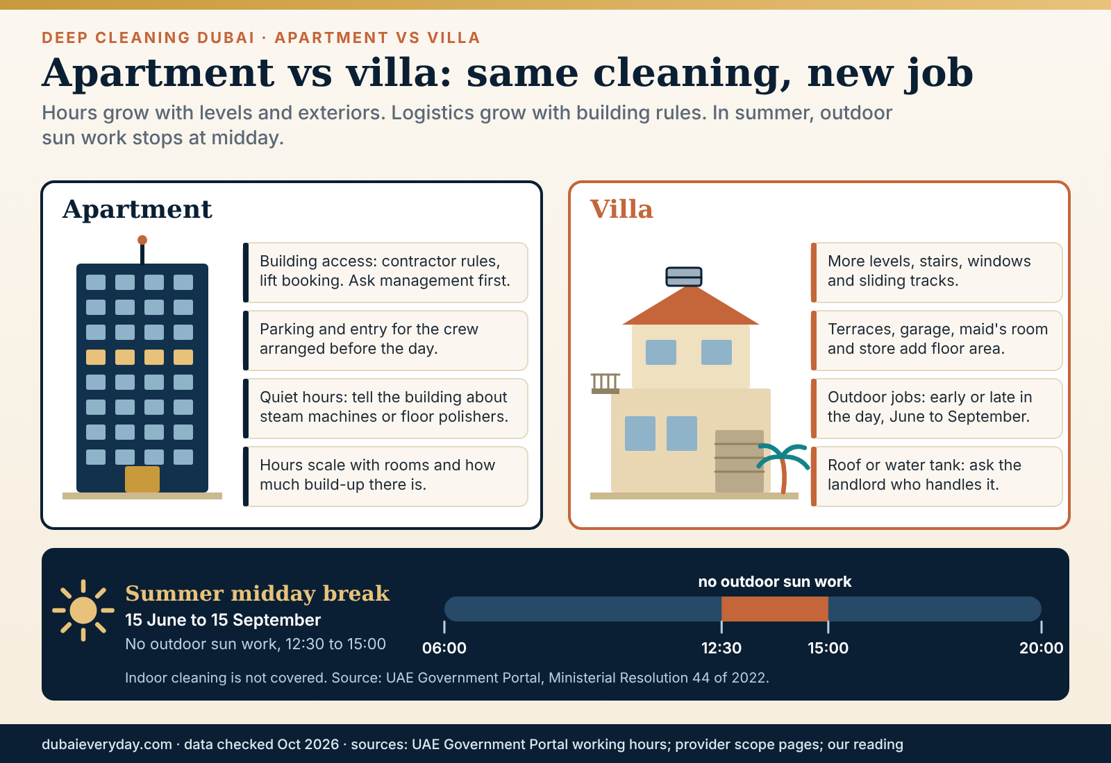 Side-by-side tower apartment and villa drawing showing how deep cleaning Dubai jobs differ in access, hours and exteriors