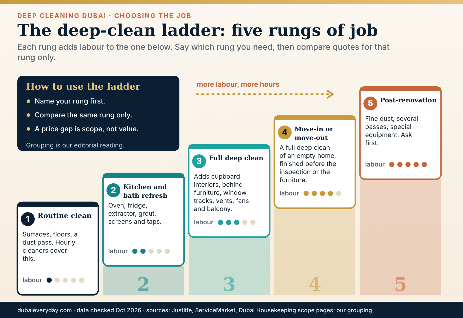 Five-rung ladder from routine clean to post-renovation clean showing what each level of deep cleaning in Dubai adds
