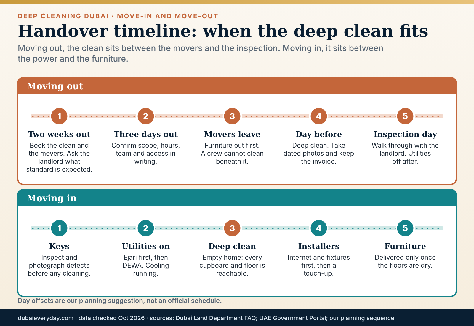 Timeline road from booking to handover showing when to schedule a move-in or move-out deep cleaning in Dubai