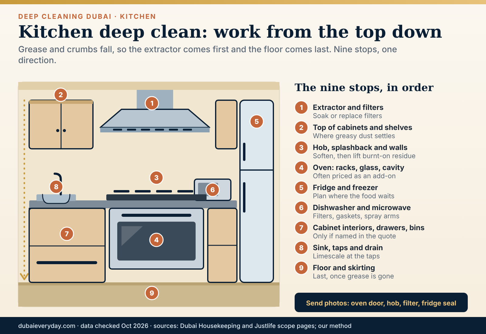 Cutaway kitchen diagram showing the top-down order of a kitchen deep clean, from extractor filter to floor