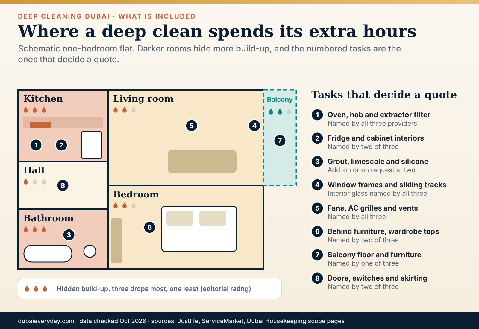 Schematic home plan showing what a deep cleaning Dubai visit usually covers, room by room, from kitchen to balcony