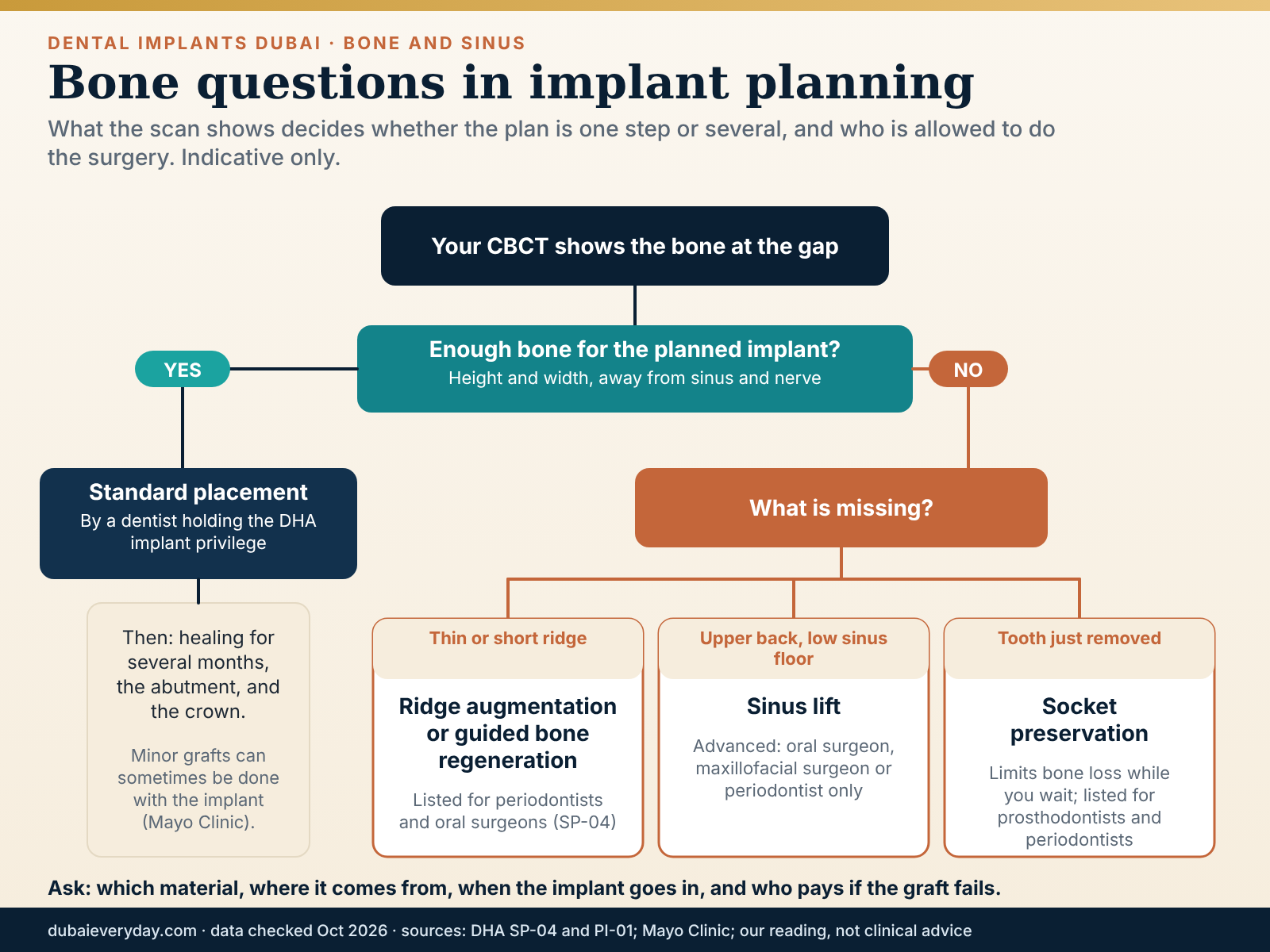 Decision flow of bone findings in dental implants Dubai planning: standard placement, ridge build-up or sinus lift