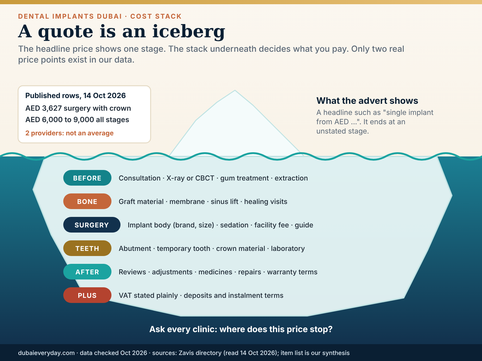 Iceberg graphic of dental implants Dubai quote items: headline price above water, scan, graft, crown and reviews below