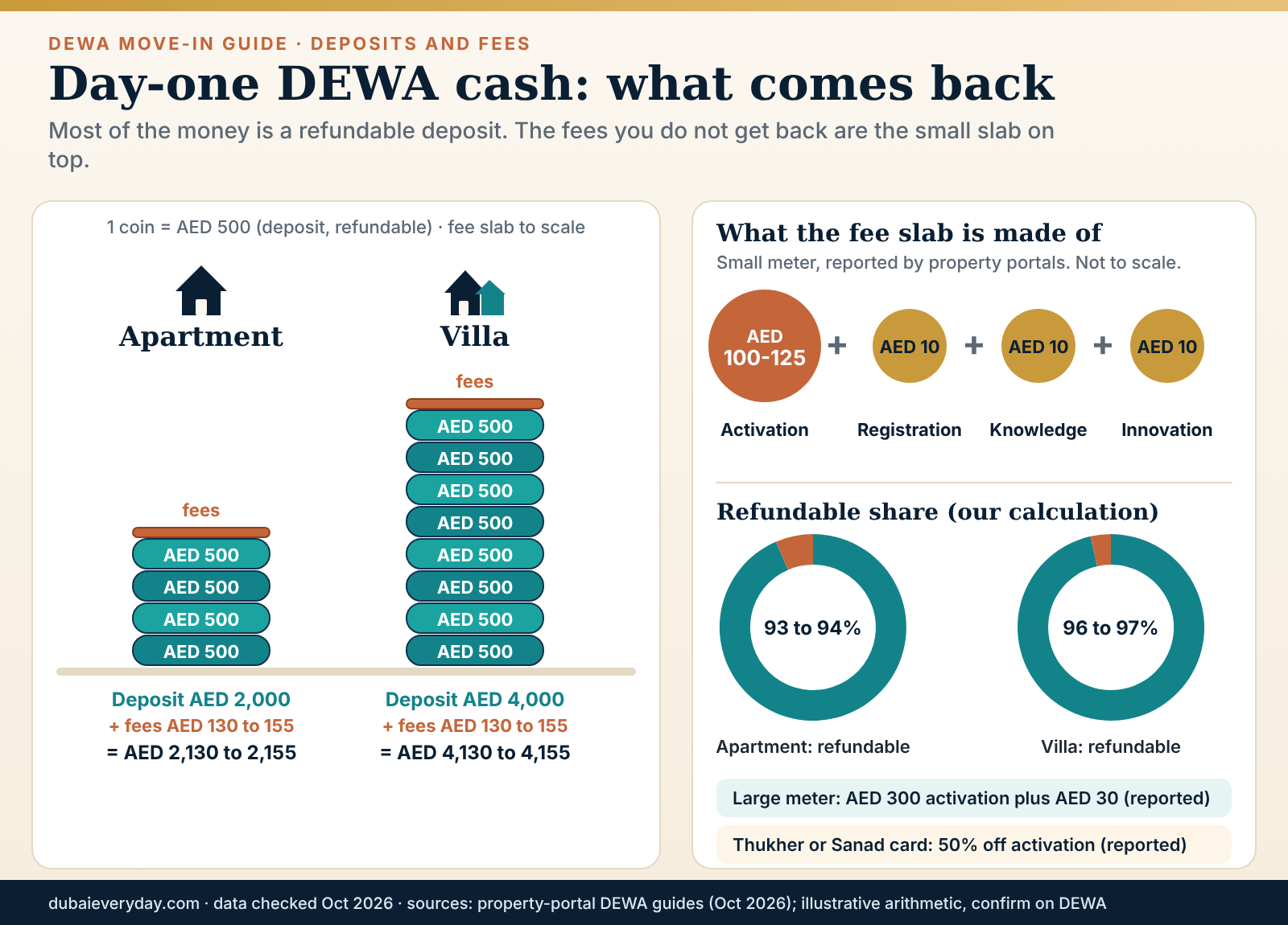 Coin stacks comparing refundable deposit and fees for an apartment and a villa DEWA move in Dubai