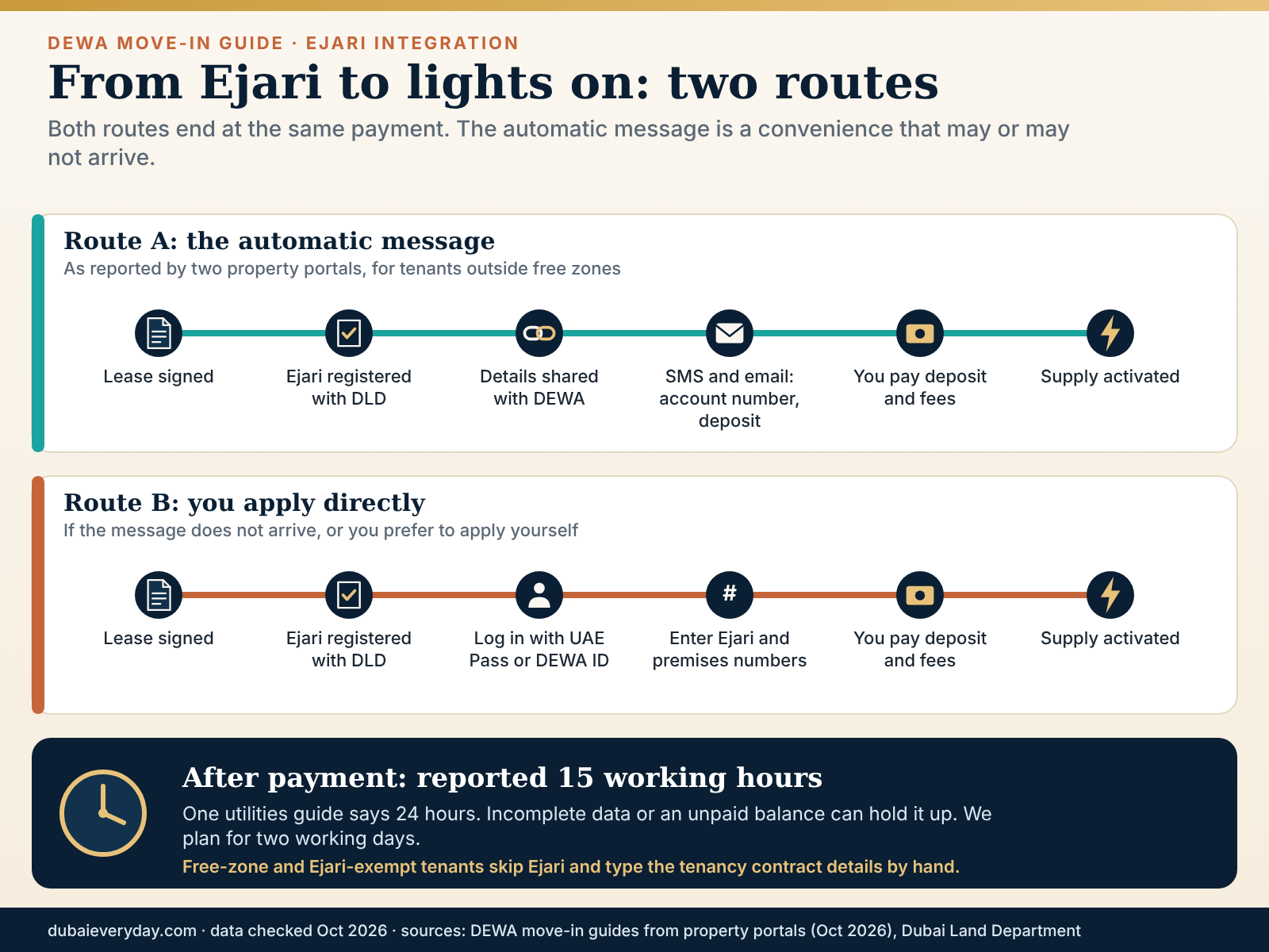 Two-lane route showing how Ejari reaches DEWA in a DEWA move in Dubai, by message or direct application
