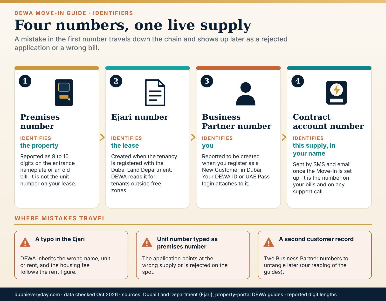 Chain of four numbers in a DEWA move in Dubai: premises, Ejari, Business Partner and contract account