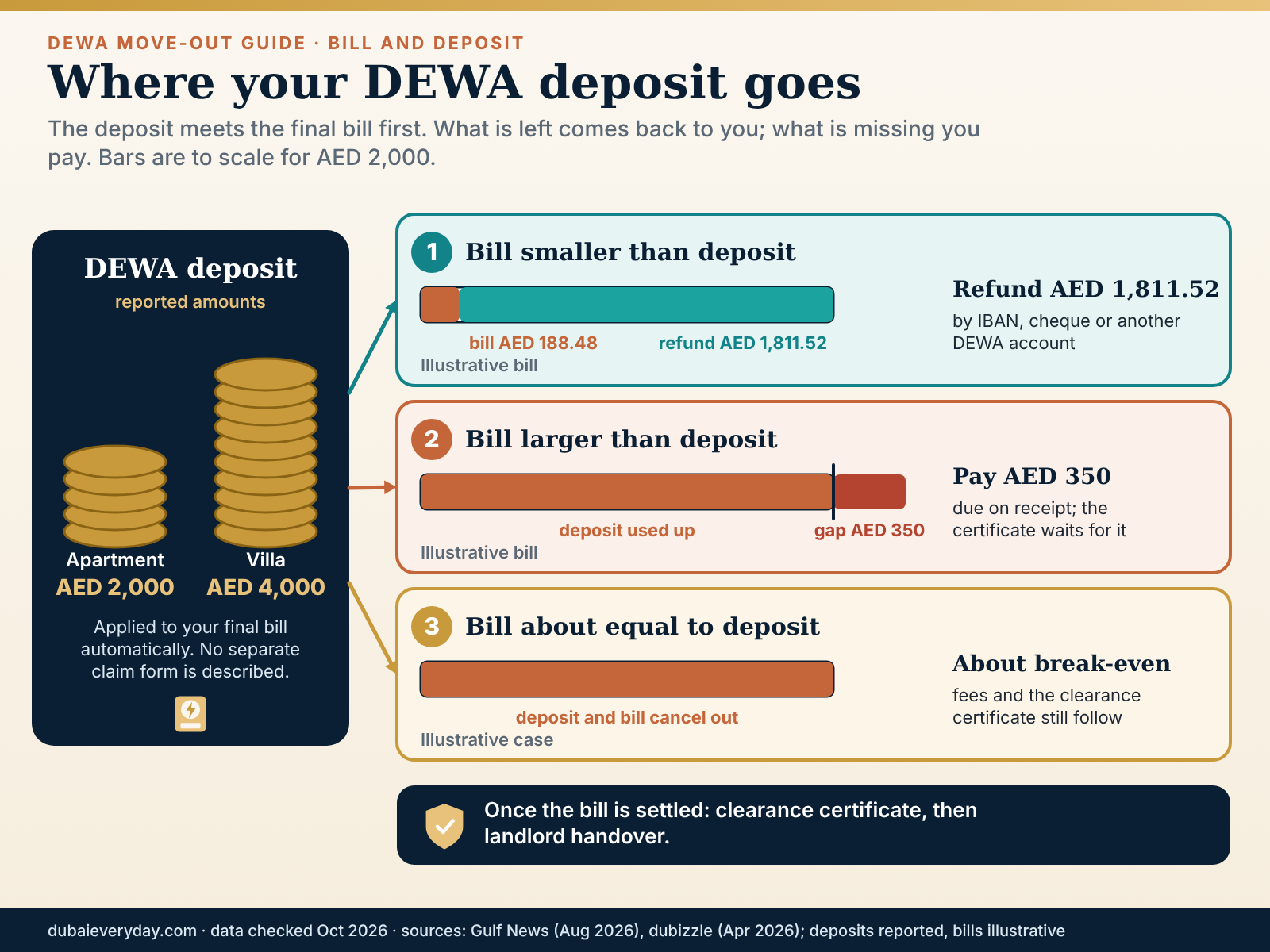 Flow graphic showing a DEWA deposit meeting the final bill and splitting into refund, shortfall or exact match outcomes