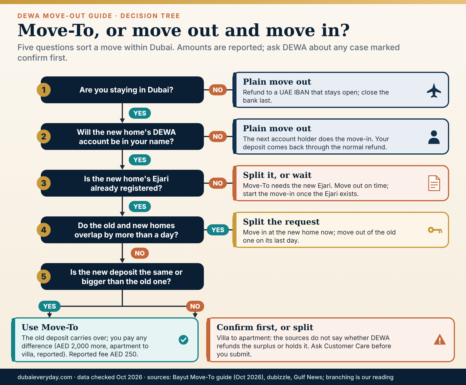 Decision tree helping choose between DEWA Move-To and a separate move out for moving within Dubai or leaving