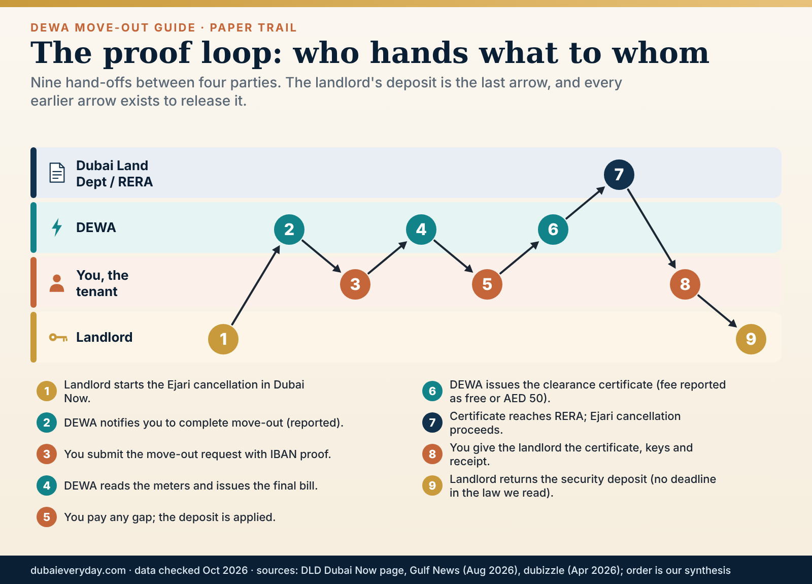Loop diagram of DEWA move out Dubai paperwork between tenant, DEWA, landlord and Ejari records