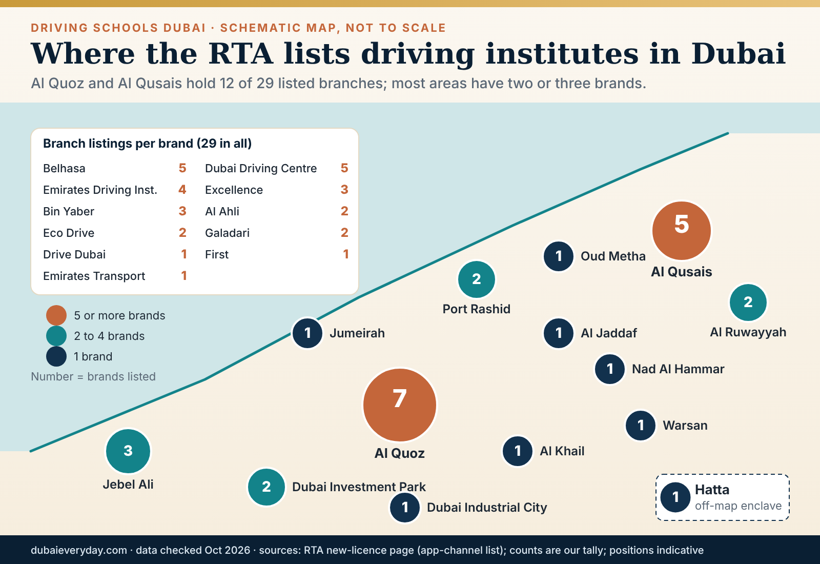 Schematic map of driving schools Dubai showing RTA-listed institute areas from Hatta to Jebel Ali and brands per area