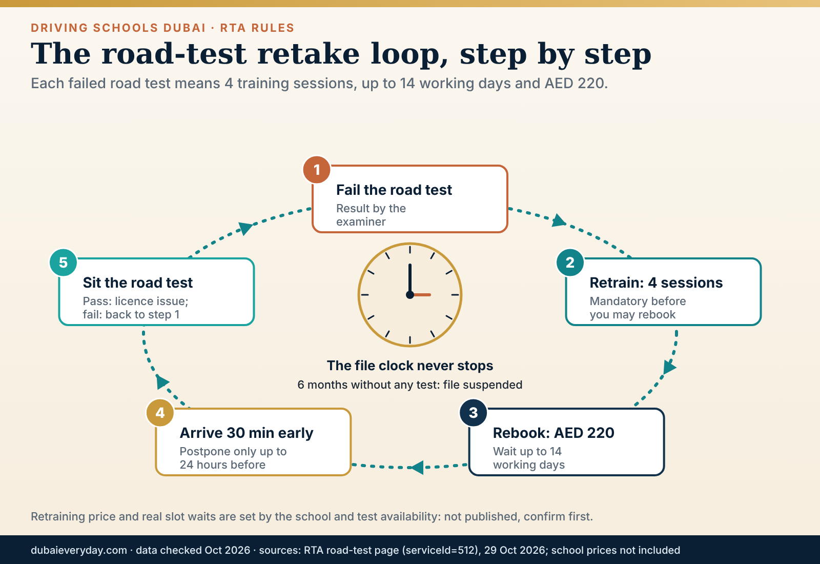 Circular retake loop after a failed Dubai road test: four training sessions, up to 14 working days of waiting, AED 220 retest