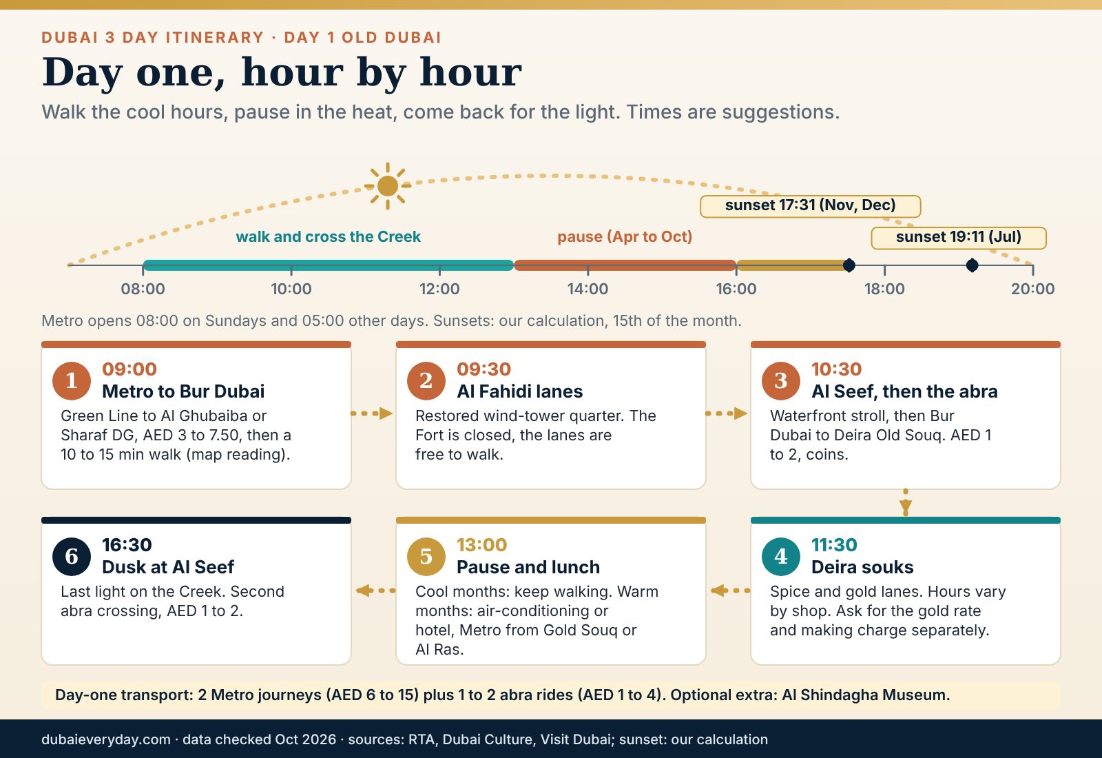 Hour-by-hour path of day one in a Dubai 3 day itinerary through Al Fahidi, the Creek abra and the Deira souks