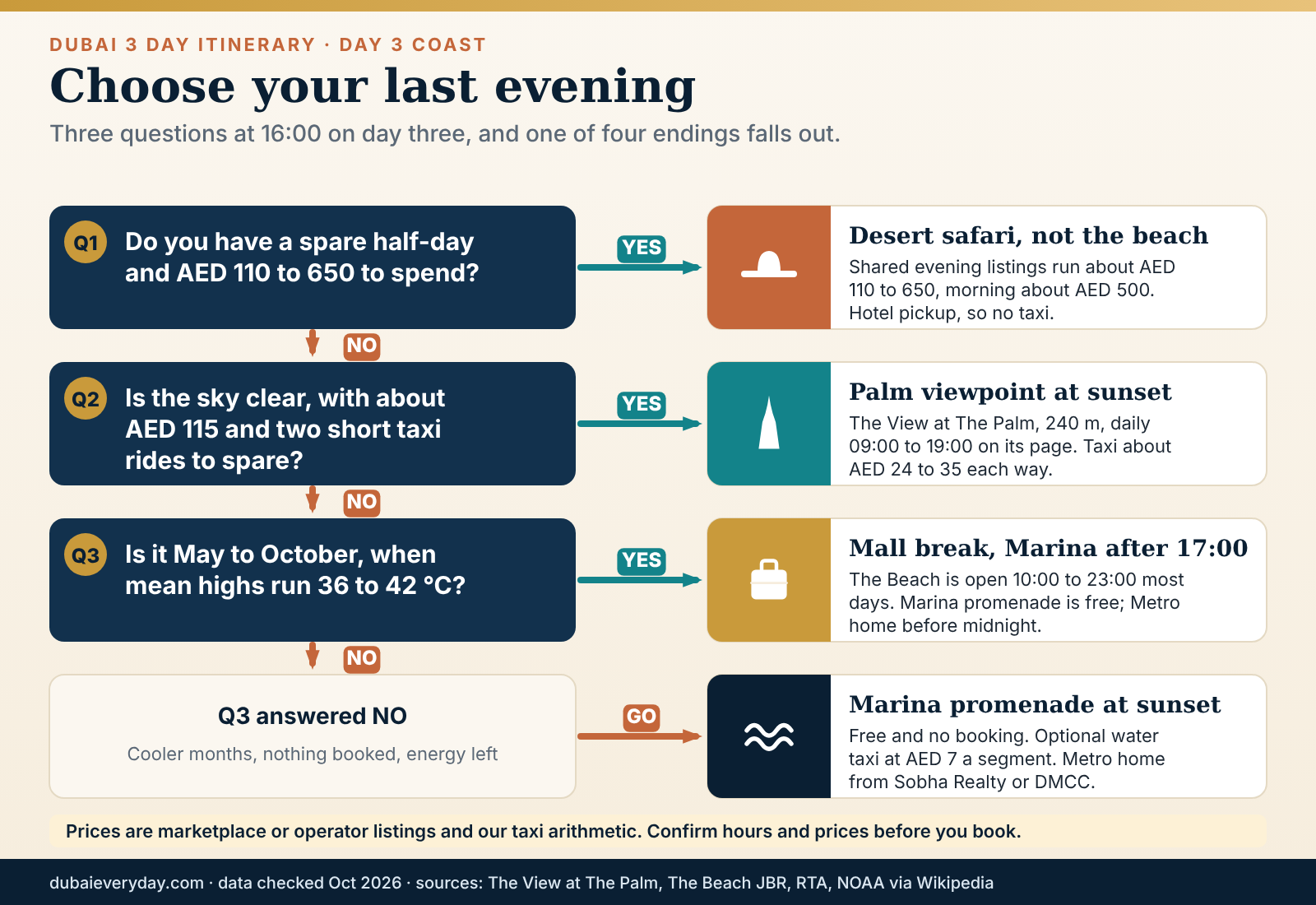 Decision tree for the evening of day three of a Dubai 3 day itinerary choosing a marina walk, Palm viewpoint or desert safari