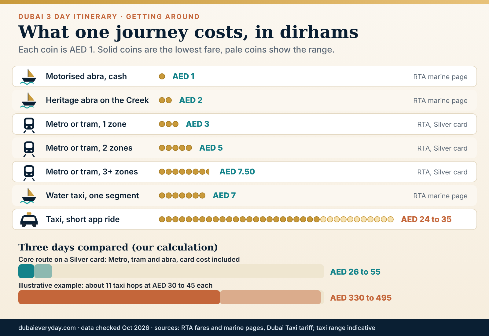 Pictogram of a Dubai 3 day itinerary transport budget comparing Metro, tram, abra and taxi costs per journey