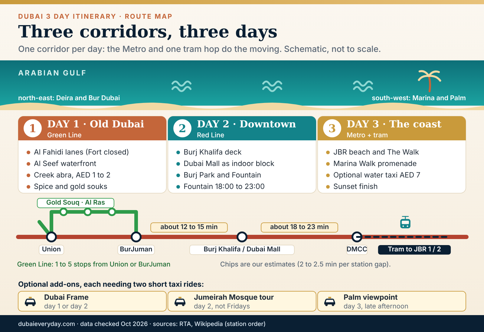 Schematic map of a Dubai 3 day itinerary showing Old Dubai, Downtown and the coast joined by the Metro and tram