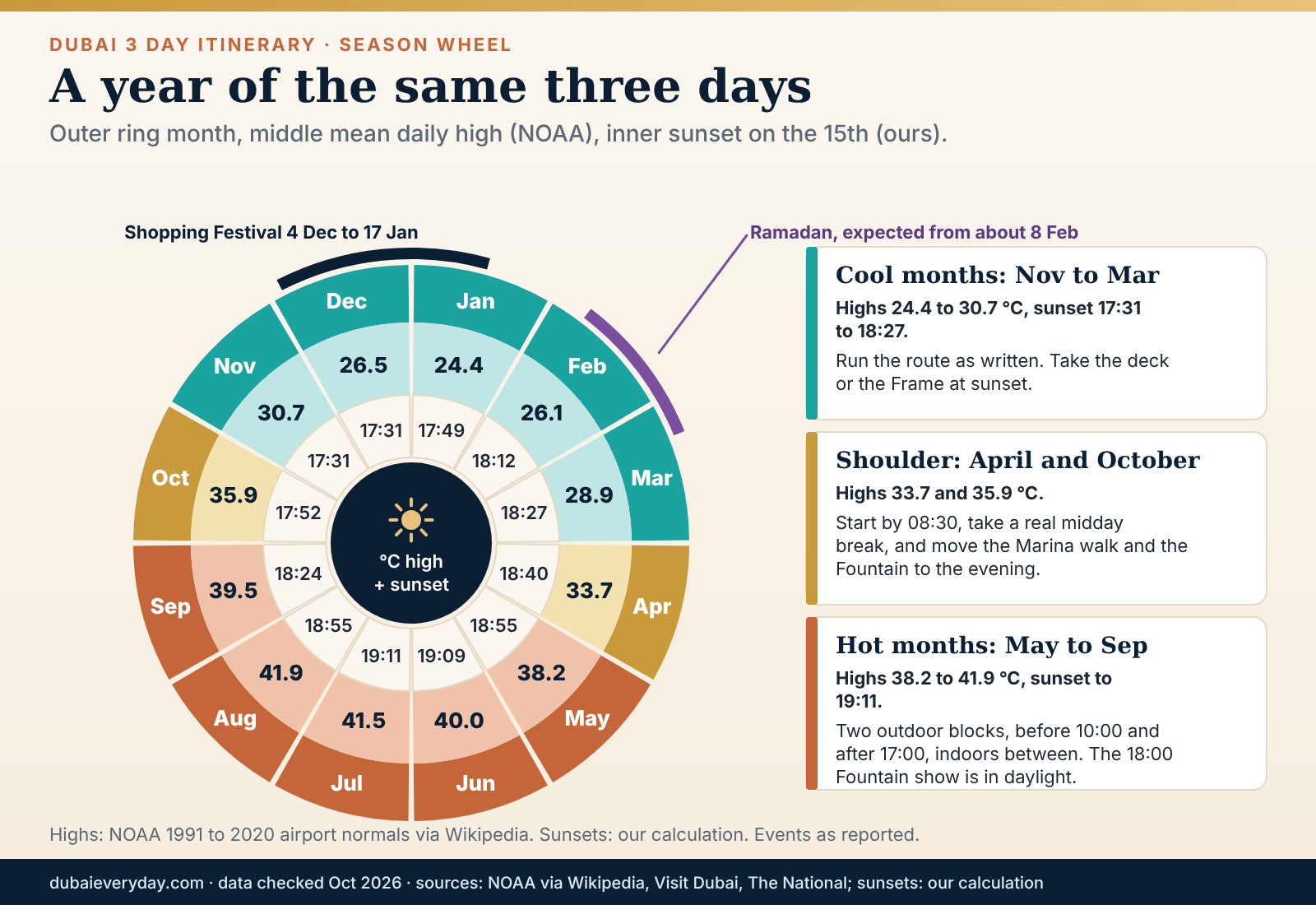 Radial month wheel for a Dubai 3 day itinerary showing mean daily highs and sunset times for each month