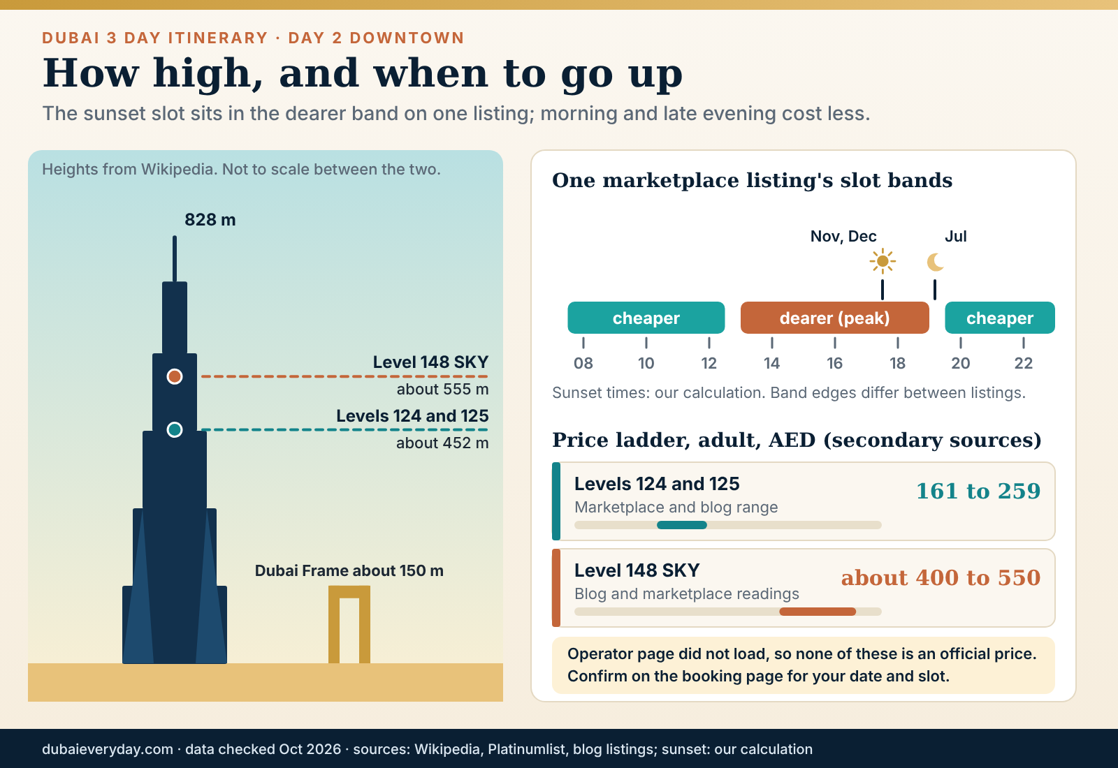 Skyline silhouette for a Dubai 3 day itinerary comparing Burj Khalifa deck heights with the Dubai Frame and slot bands