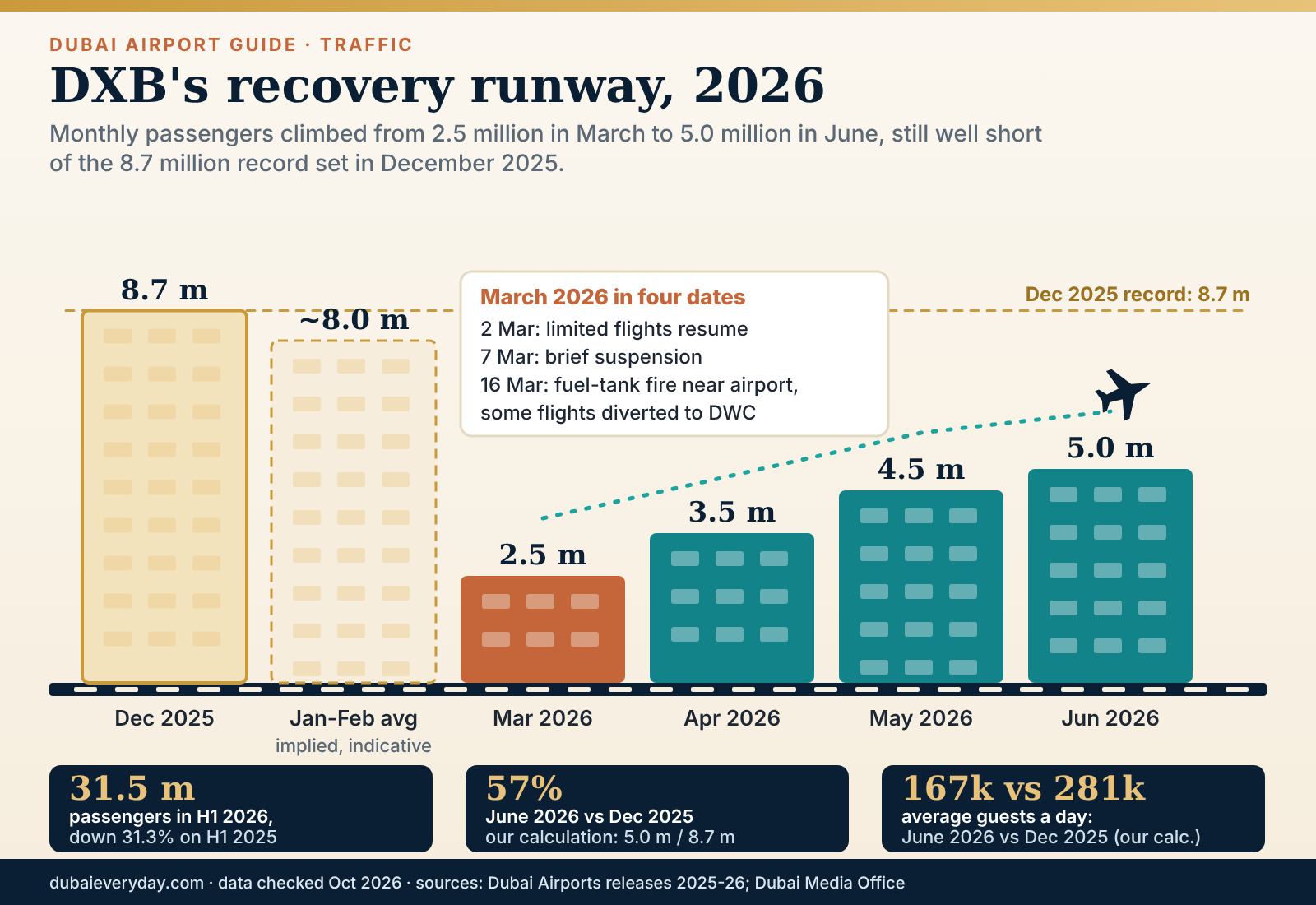 Staircase graphic of DXB monthly passengers rising from 2.5 million in March 2026 to 5.0 million in June 2026