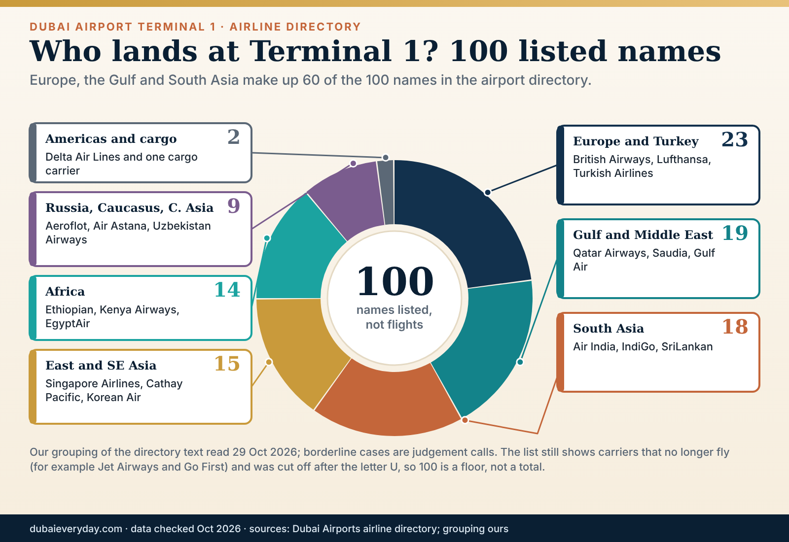 Wheel graphic grouping the 100 airlines listed for Dubai airport Terminal 1 by home region, led by Europe and the Gulf