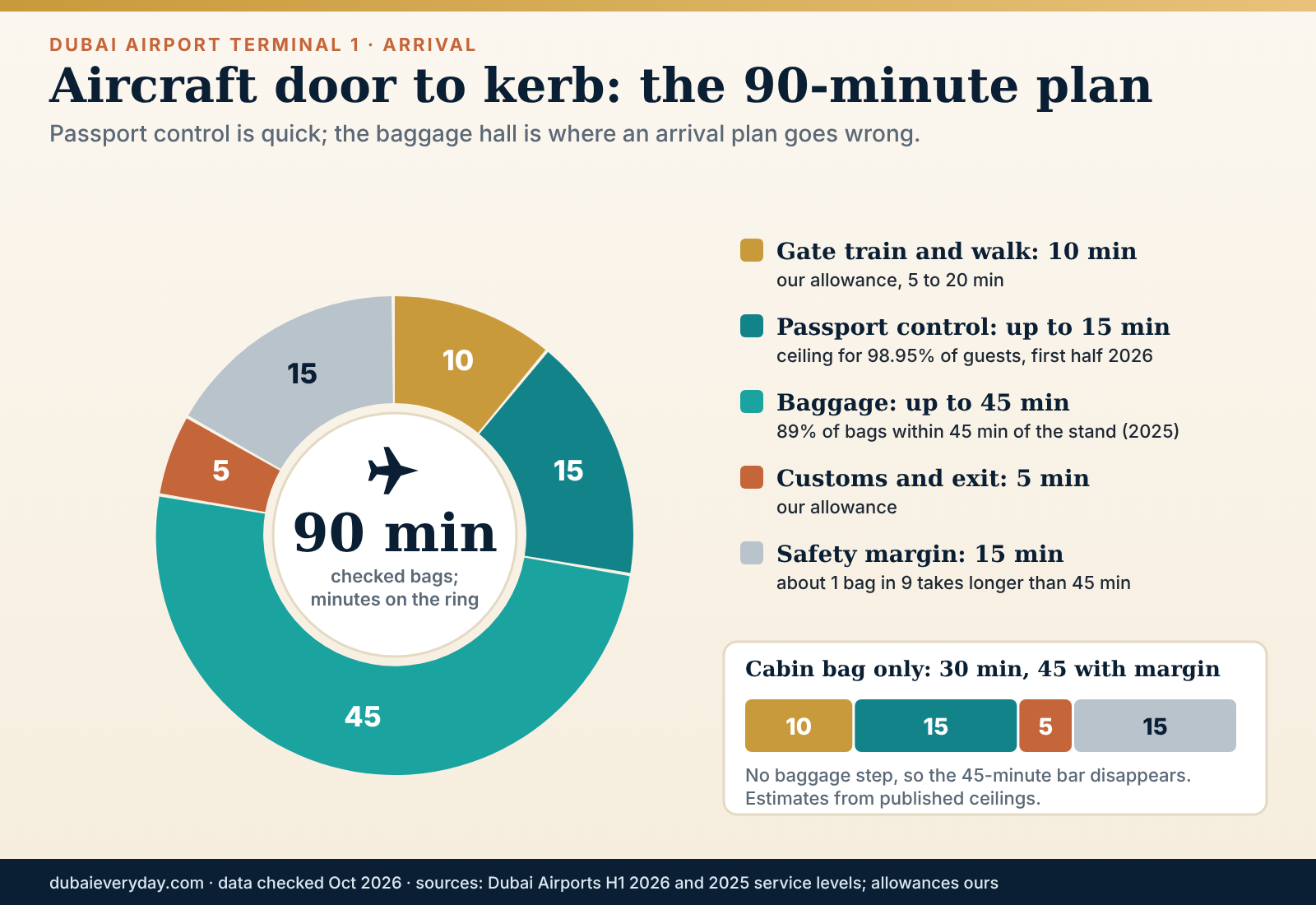 Ring clock of the 90-minute arrival plan from gate train to kerb with passport control and baggage time ceilings