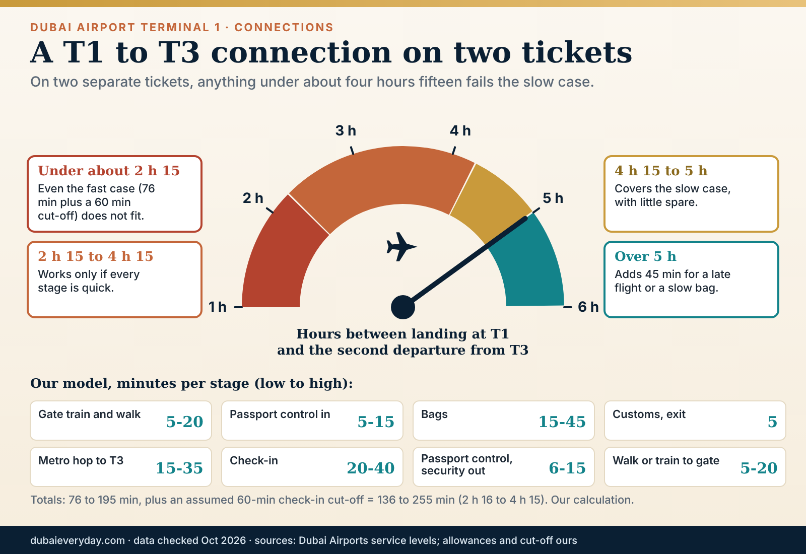Gauge of the time a Terminal 1 to Terminal 3 connection on two separate tickets needs, from impossible to comfortable