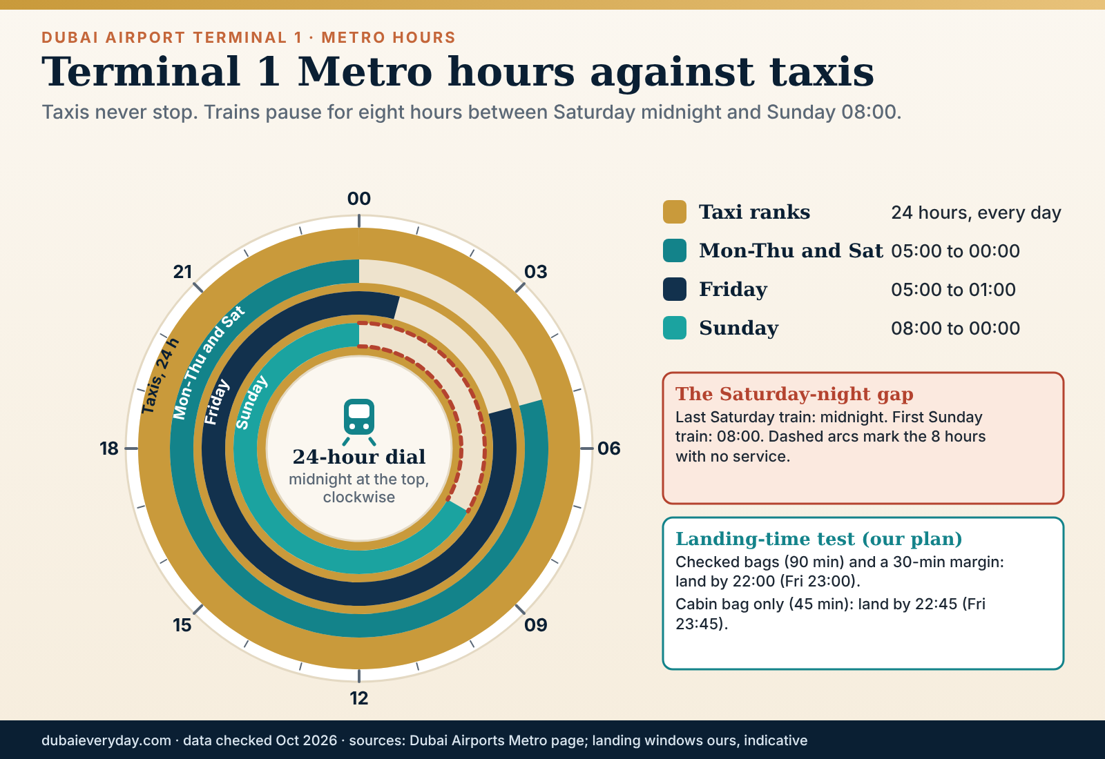 Twenty-four hour dial of Terminal 1 Metro hours by day against round-the-clock taxis, with the Saturday night gap