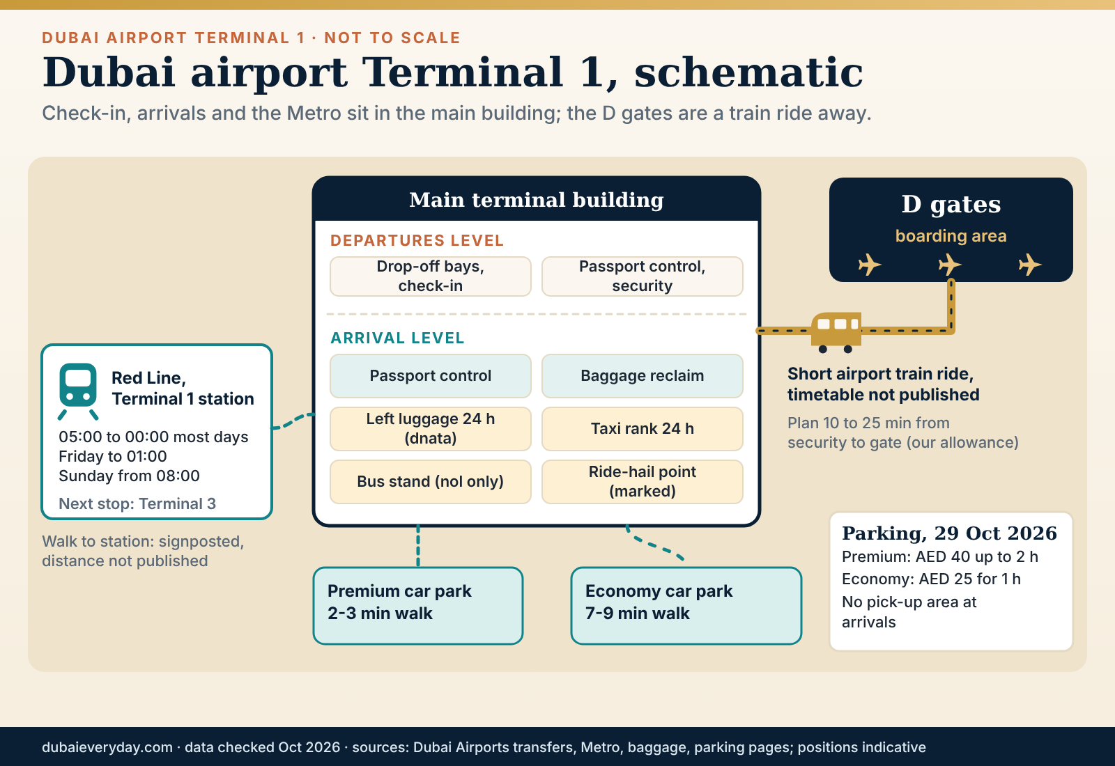 Schematic of Dubai airport Terminal 1 showing the arrivals level, Metro station, airport train to the D gates and car parks