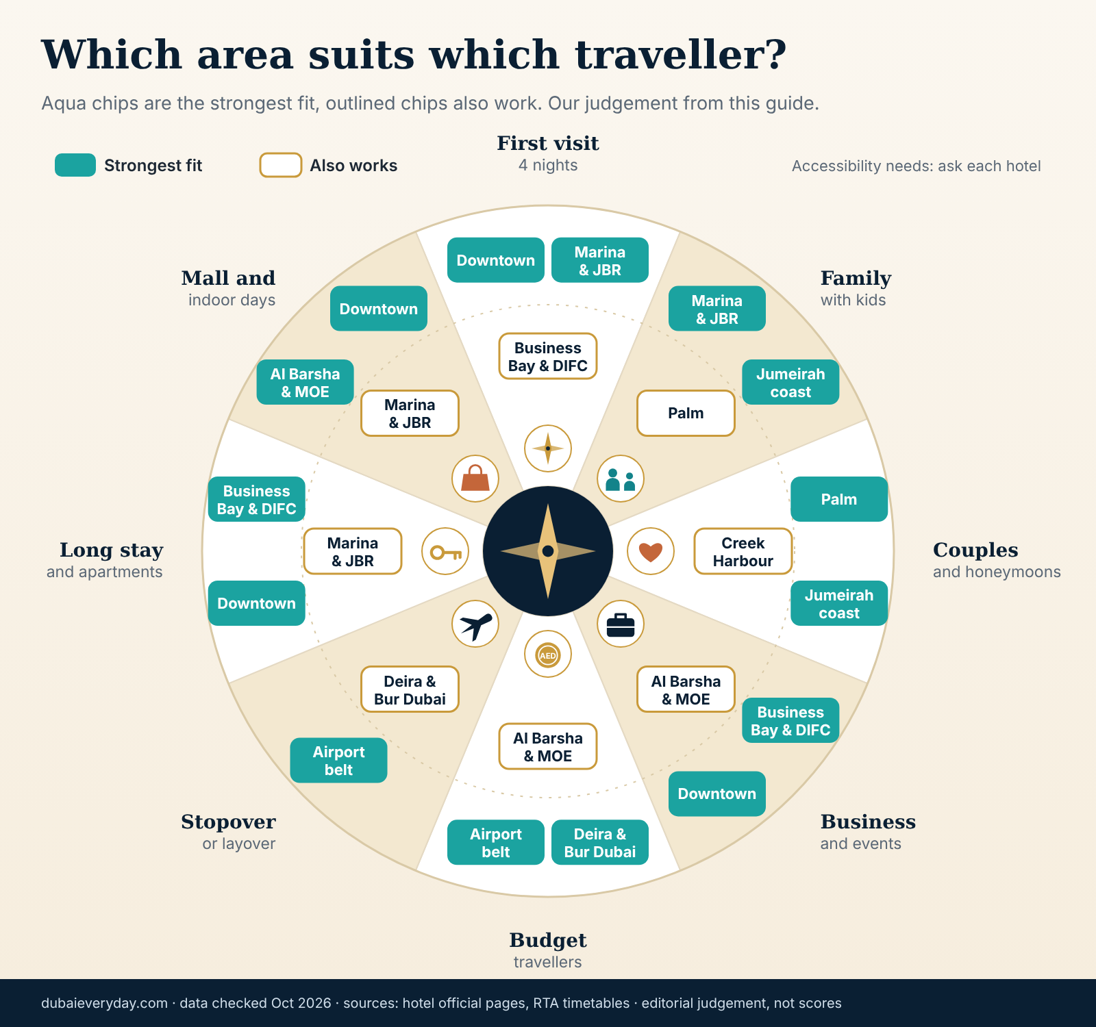 Compass-style chart matching Dubai hotel areas to traveller types such as families, couples and business guests