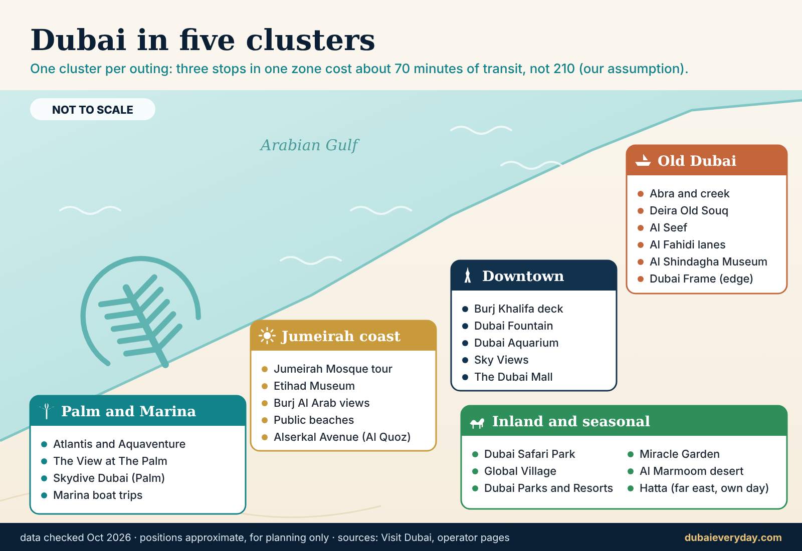 Stylised not-to-scale map of Dubai grouping attractions into five zones from Downtown to the Palm