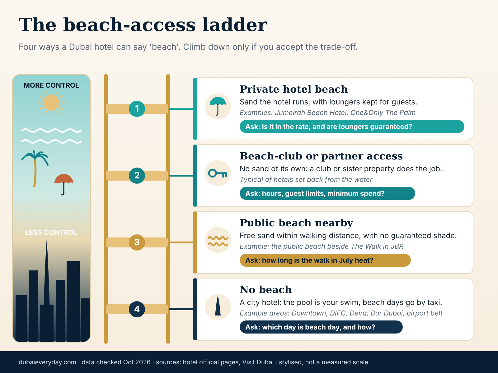 Ladder of Dubai hotel beach access from private hotel beach to no beach, for the best hotels in Dubai by sand