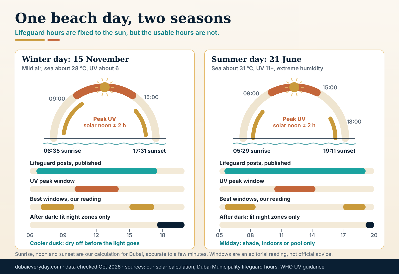 Sun-arc diagram comparing a winter and a summer beach day in Dubai with lifeguard hours, UV peak and shade windows