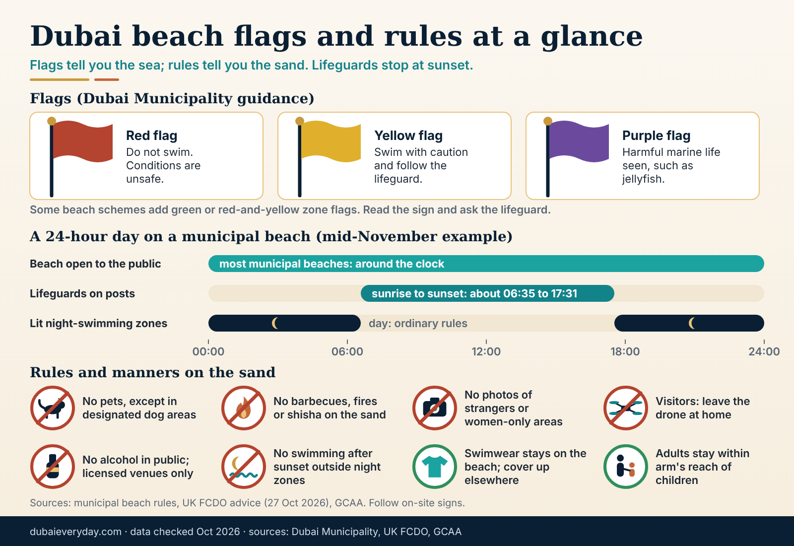 Pictogram guide to Dubai beach flags and the main beach rules including lifeguard hours, night zones, pets and photography