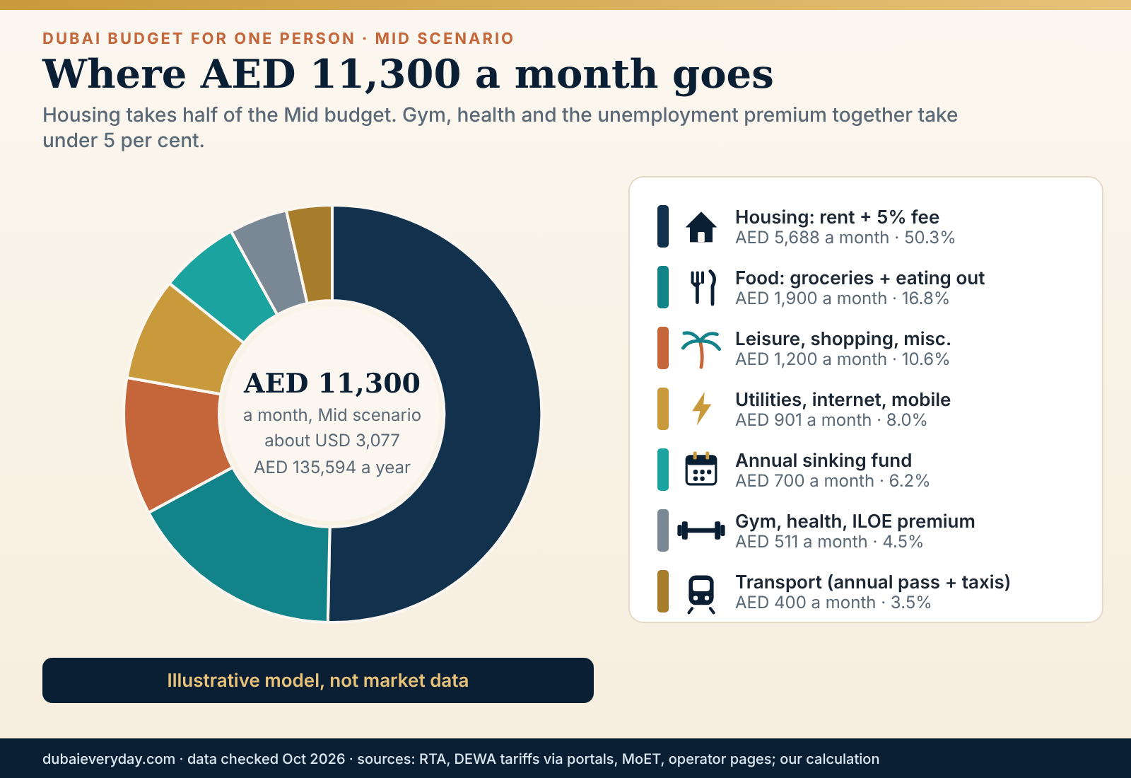 Ring chart of a AED 11,300 Dubai budget single person plan split into housing, food, utilities, leisure, transport and gym