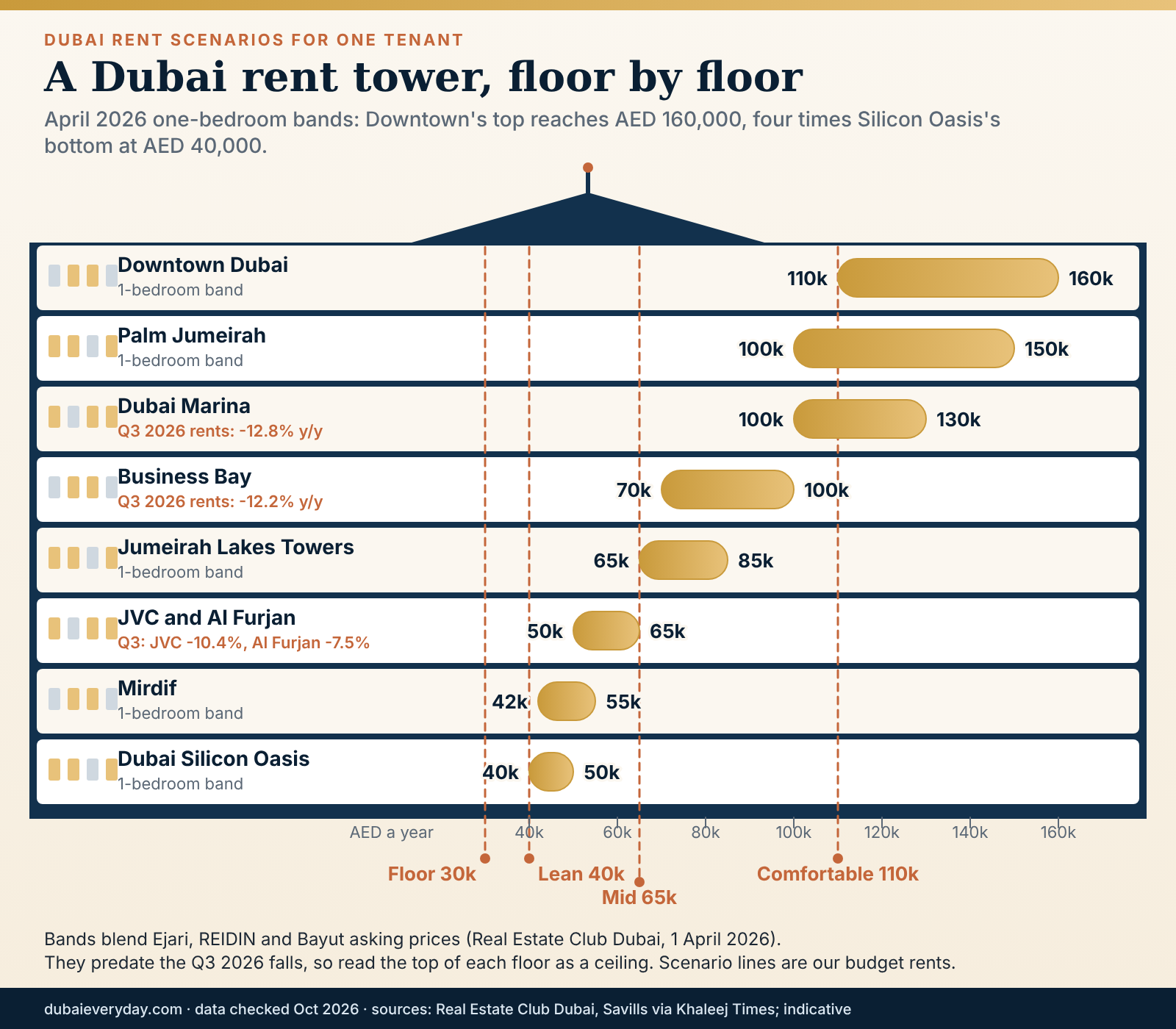 Cross-section tower of Dubai one-bedroom rent bands by area, from Silicon Oasis at AED 40,000 to Downtown at AED 160,000