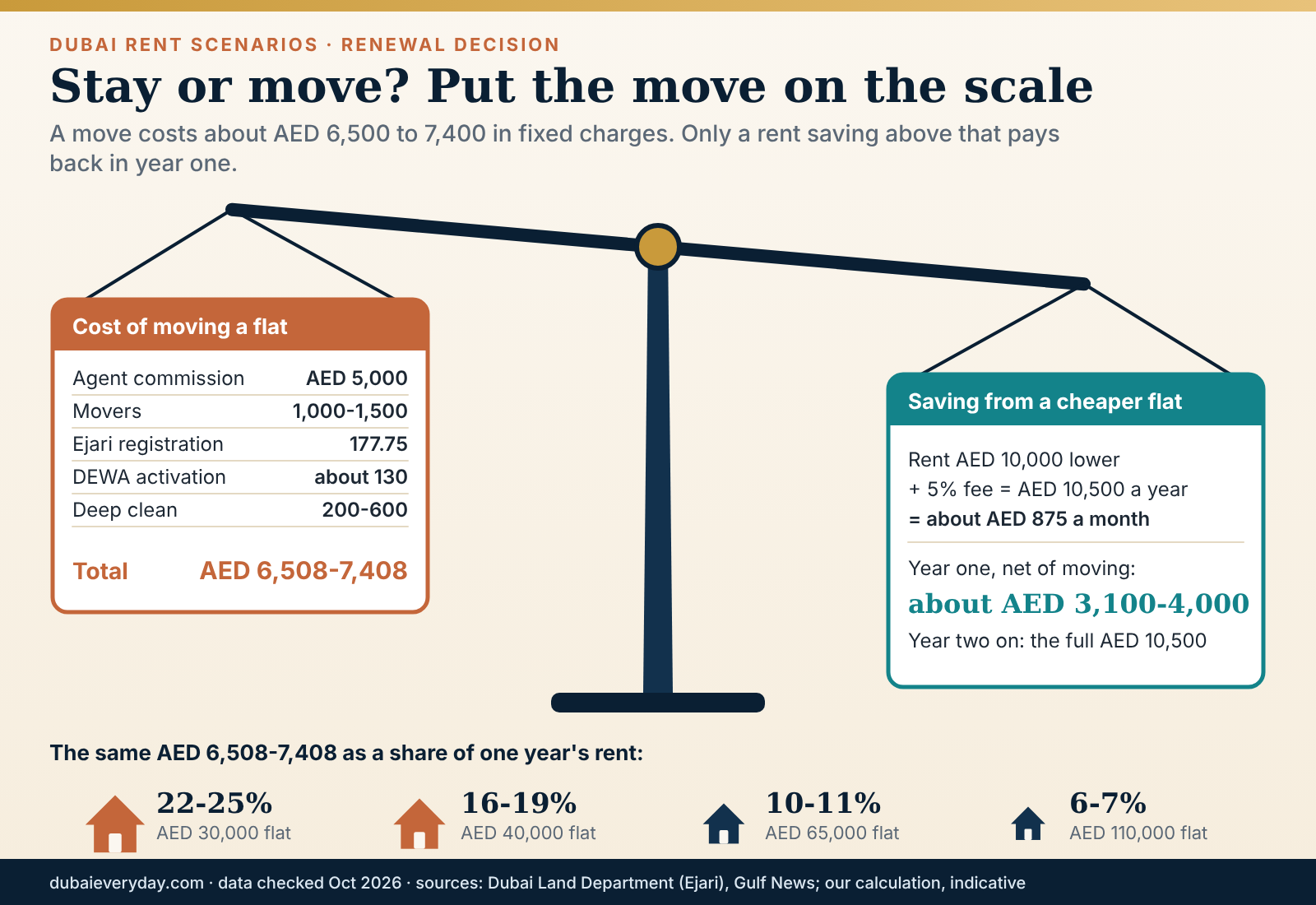 Balance scale comparing the AED 6,508 to 7,408 cost of moving flat in Dubai against the yearly rent saving a move must beat