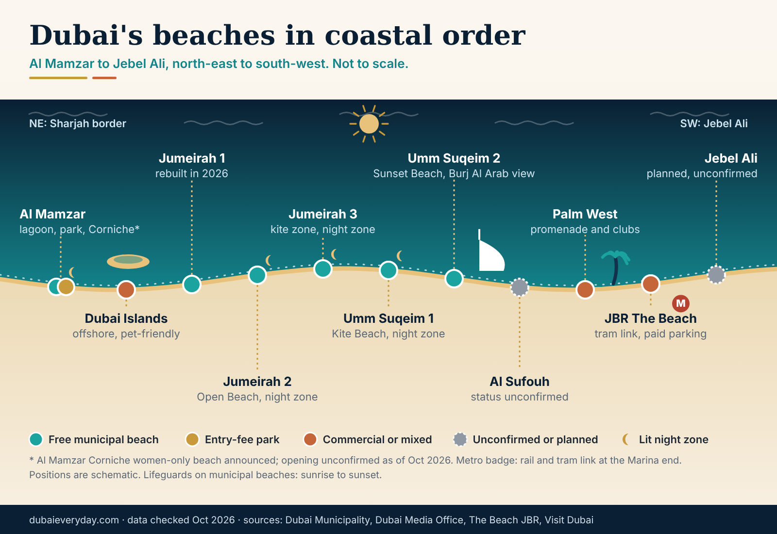 Stylised coastline strip of the best beaches Dubai has, from Al Mamzar to Jebel Ali, not to scale, colour-coded by access type