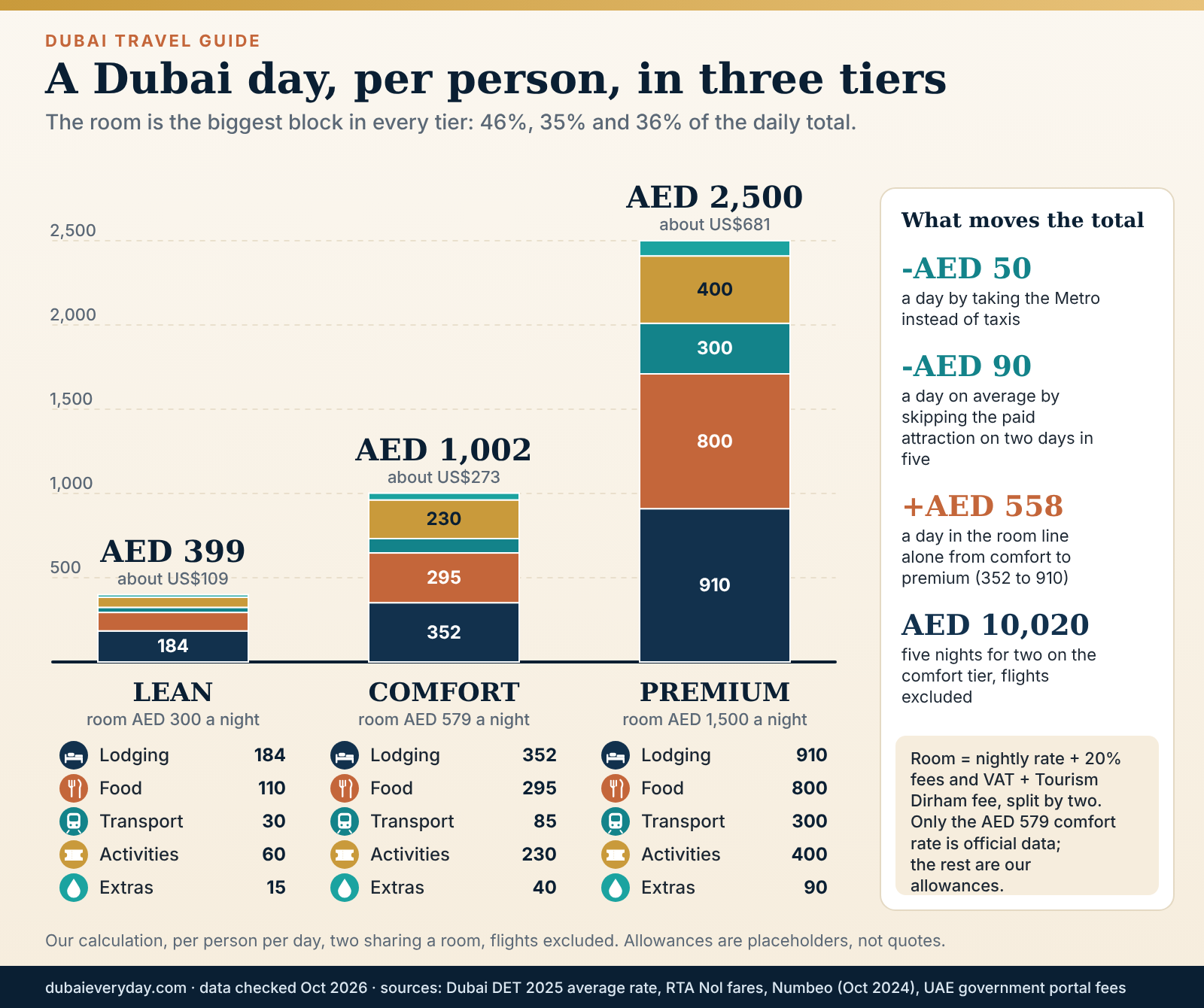 Dubai travel guide daily budget shown as three stacked bars for lean, comfort and premium trips with AED totals