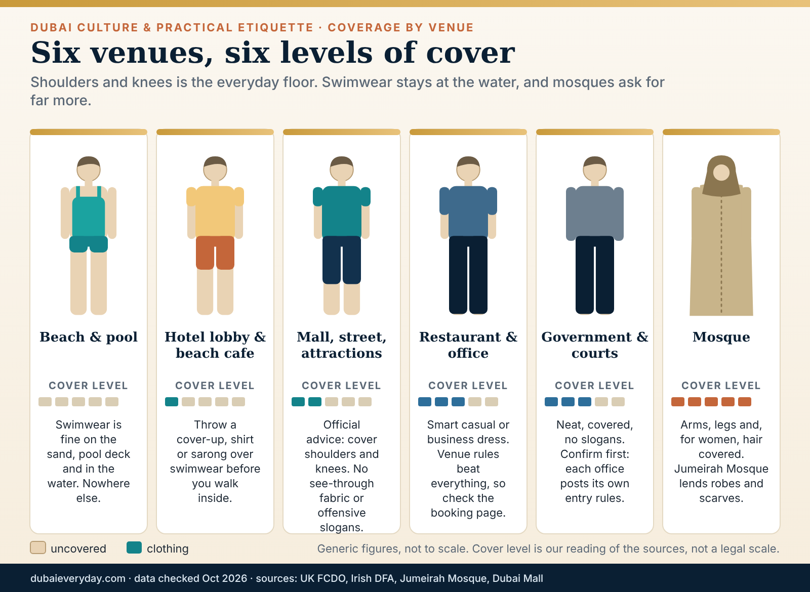 Six figures showing cover levels in the Dubai dress code for beach, lobby, mall, restaurant, government office and mosque